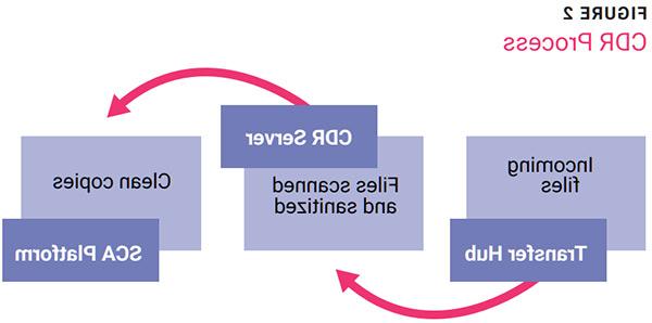 Eliminating the Embedded Malware Threat Figure 2